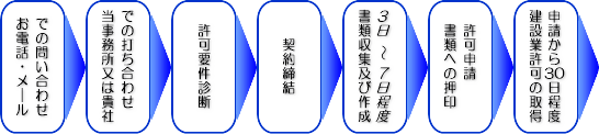 建設業許可取得までの流れ