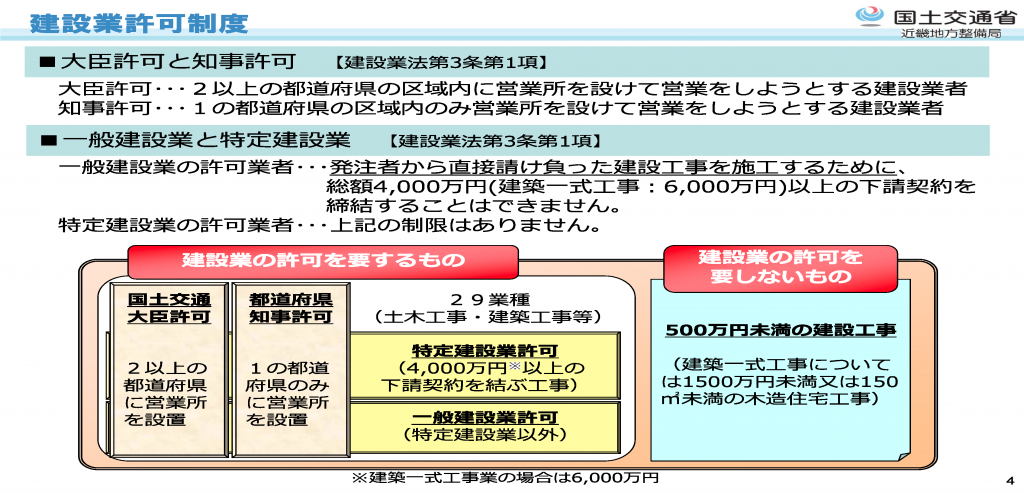 建設業許可制度